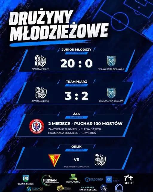 Młodzieżowe drużyny Sparty Ziębice z udanym weekendem na boiskach